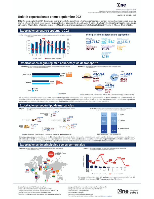 Boletín exportaciones enero-septiembre 2021