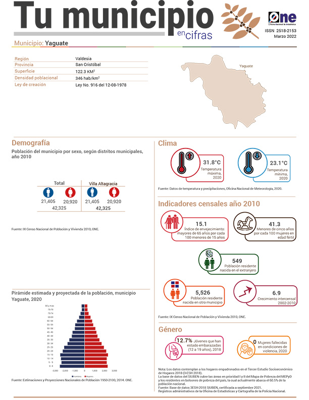 Tu municipio en cifras - yaguate 2022