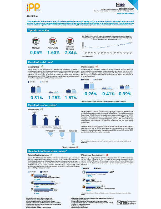 Índice de Precios del Productor, de la sección de Industrias Manufactureras (IPP Manufactura) - Abril 2024