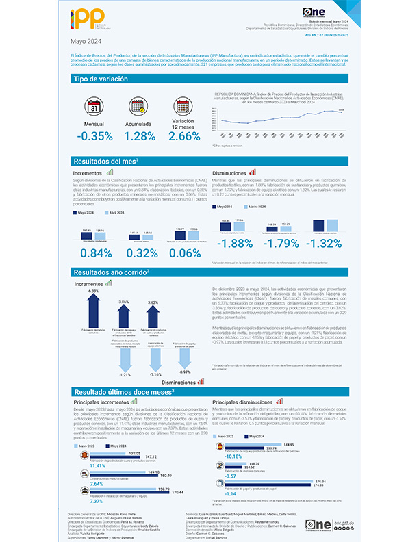 Índice de Precios del Productor, de la sección de Industrias Manufactureras (IPP Manufactura) - Mayo 2024