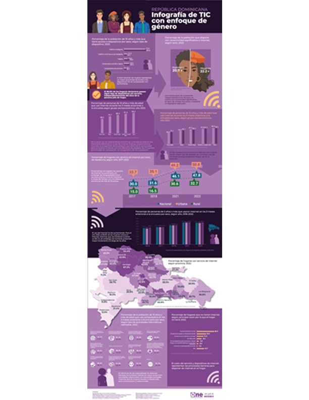 Infografía de TIC con enfoque de género