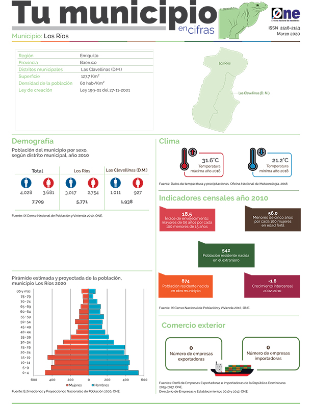 Boletín Tu Municipio en Cifras-Cibao Nordeste-Enriquillo-Baoruco-Los Ríos, Marzo 2020