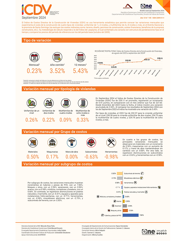 Índice de Costos Directos de la Construcción de Viviendas (ICDV) - Septiembre 2024