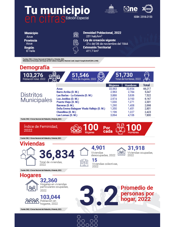 TU MUNICIPIO EN CIFRAS Azua