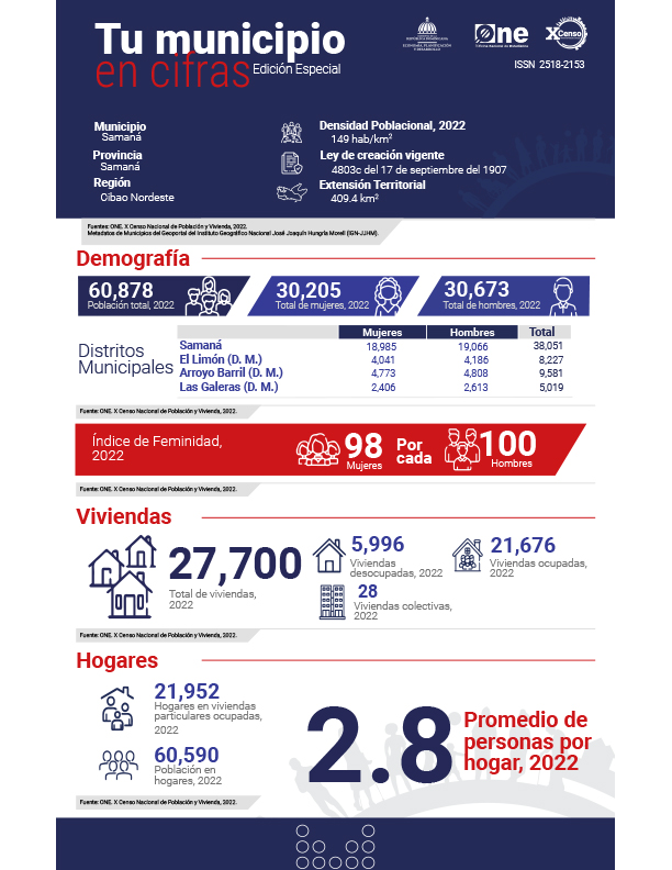 TU MUNICIPIO EN CIFRAS Samaná