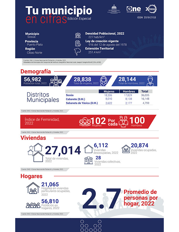 TU MUNICIPIO EN CIFRAS Sosúa