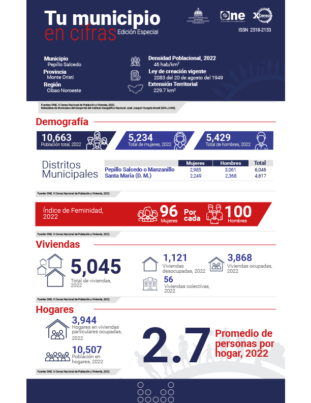 TU MUNICIPIO EN CIFRAS Pepillo Salcedo