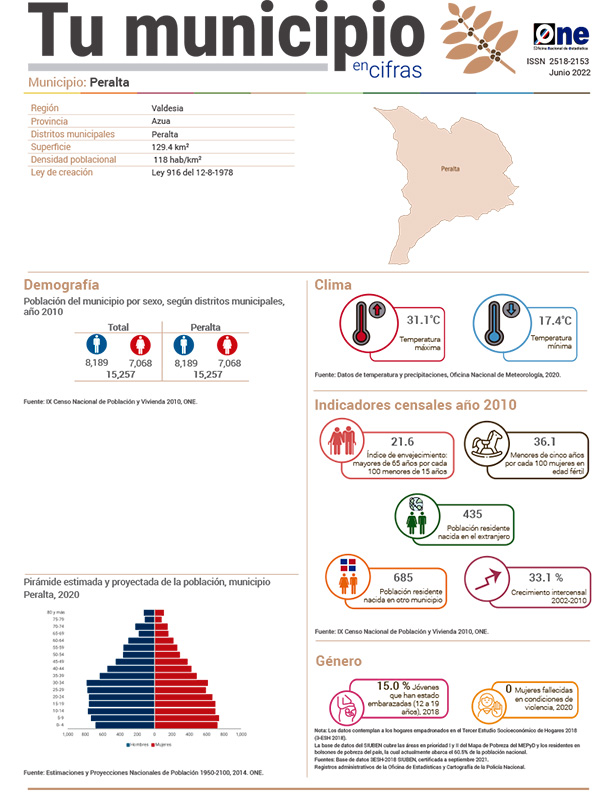 Tu municipio en cifras -Peralta