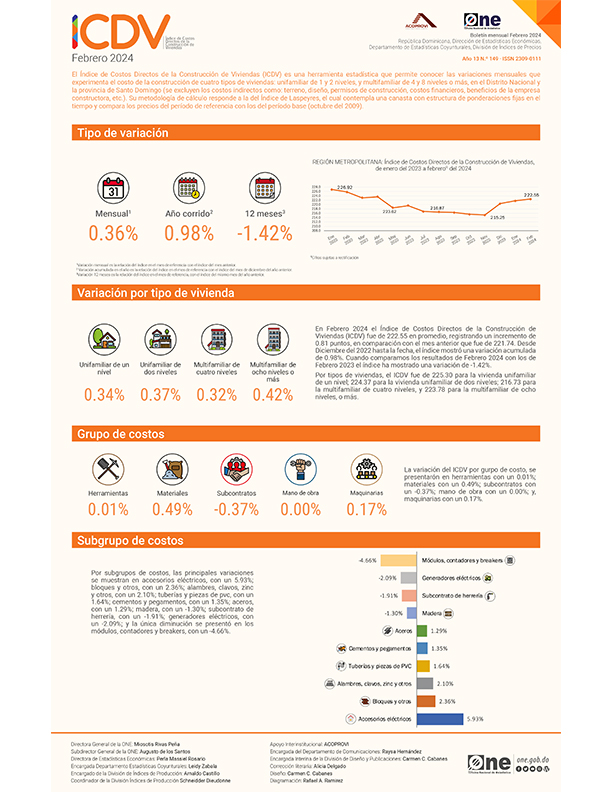 Índice de Costos Directos de la Construcción de Viviendas (ICDV) - Febrero 2024