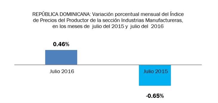 El IPP Manufactura aumentó 0.46% en julio 2016