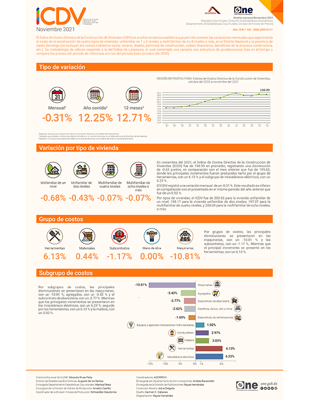 Índice de Costos Directos de la Construcción de Viviendas (ICDV) noviembre 2021