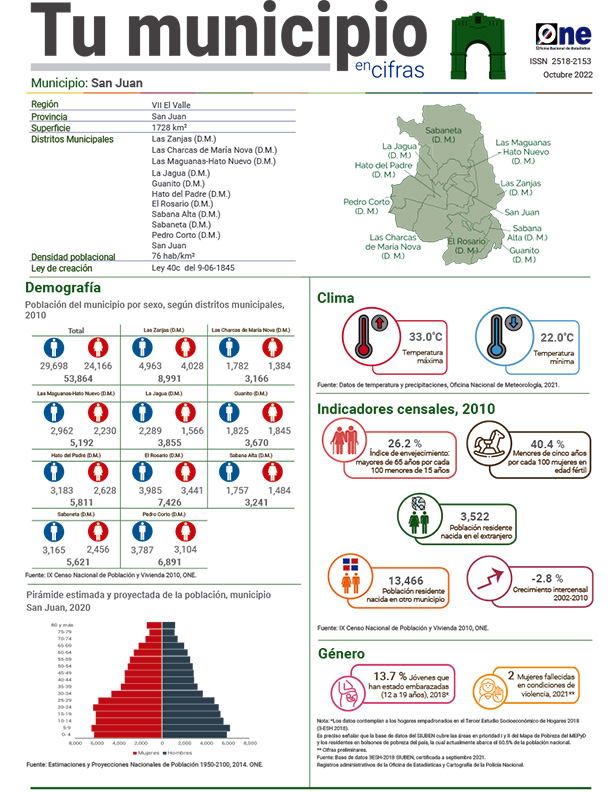 Tu municipio en cifras - San Juan