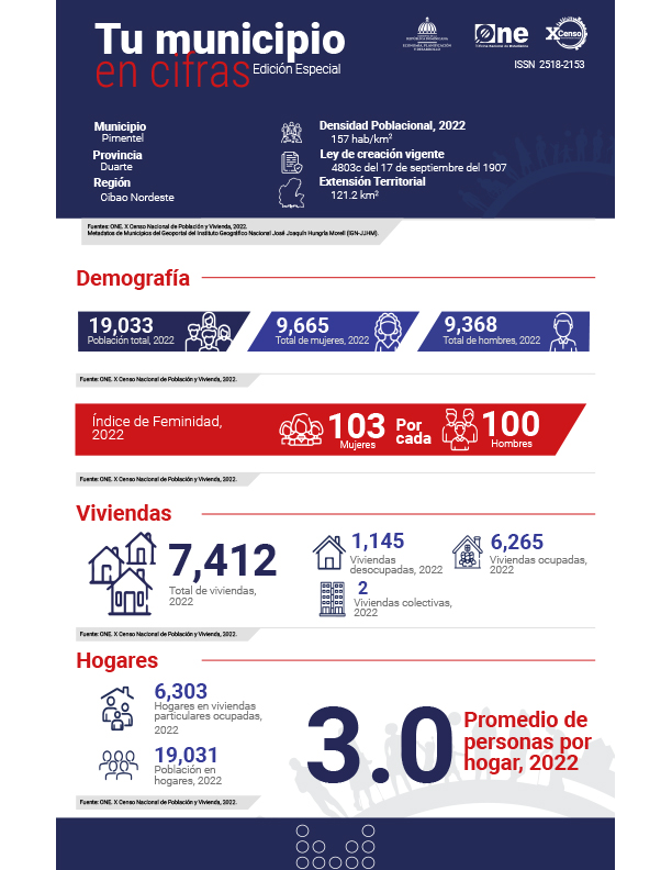 TU MUNICIPIO EN CIFRAS Pimentel