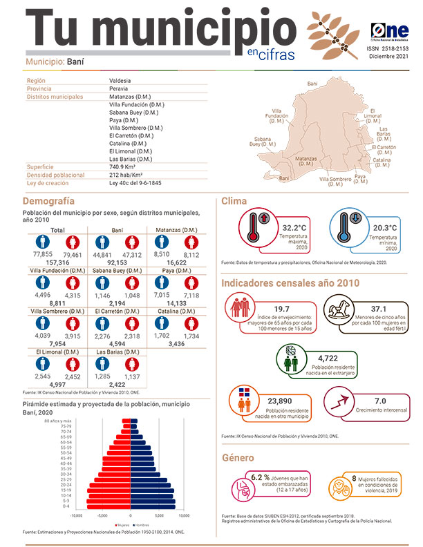 Tu municipio en cifras Peravia: Baní 2021
