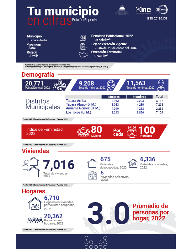 TU MUNICIPIO EN CIFRAS Tábara Arriba