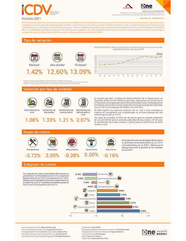 Índice de Costos Directos de la Construcción de Viviendas octubre 2021 (1)