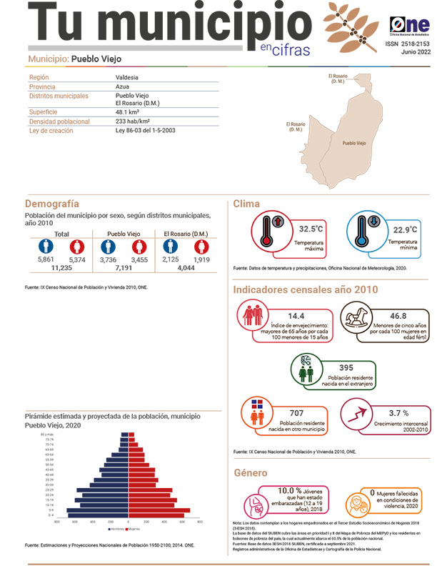 Tu municipio en cifras -Pueblo Viejo