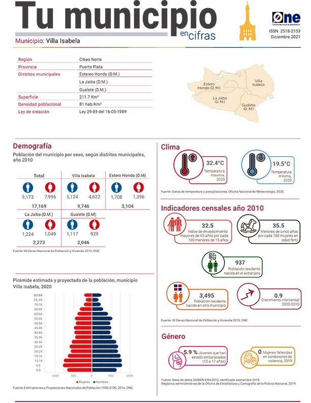 Tu municipio en cifras Puerto Plata: Villa Isabela 2021
