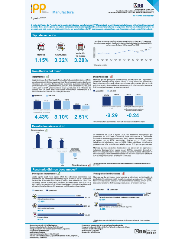 Índice de Precios del Productor, de la sección de Industrias Manufactureras (IPP Manufactura) - Agosto 2025