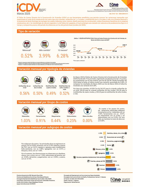 Índice de Costos Directos de la Construcción de Viviendas (ICDV) - Marzo 2025