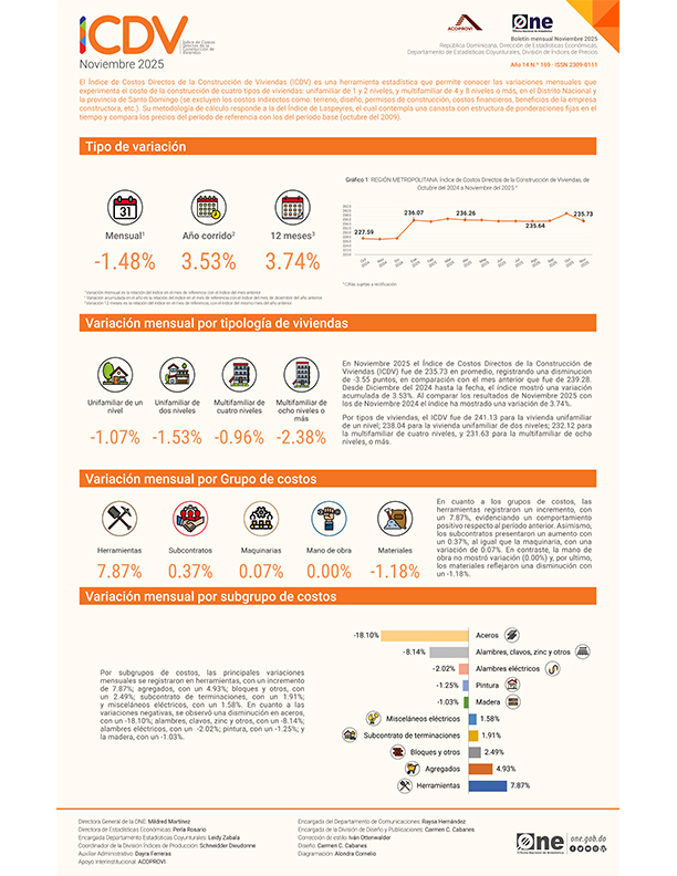 Índice de Costos Directos de la Construcción de Viviendas (ICDV) - Noviembre 2025