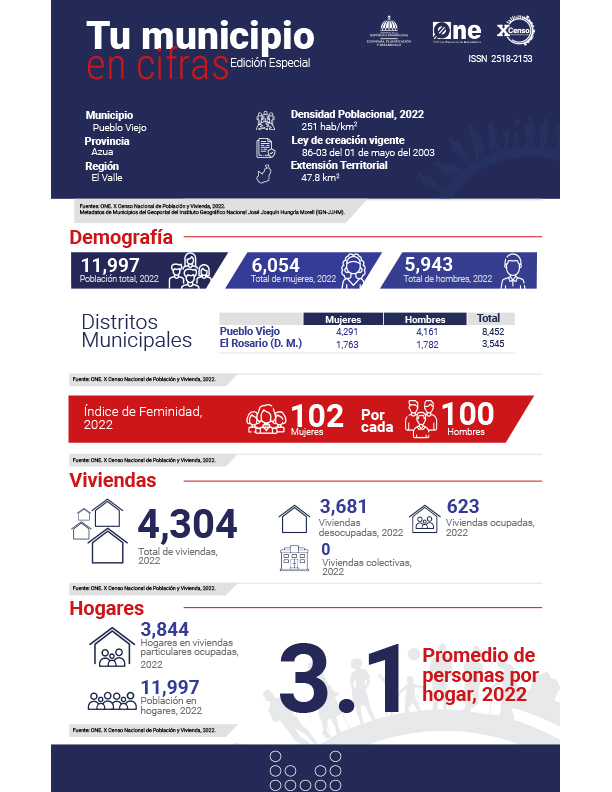 TU MUNICIPIO EN CIFRAS Pueblo Viejo
