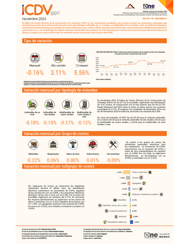 Índice de Costos Directos de la Construcción de Viviendas (ICDV) - Noviembre 2024