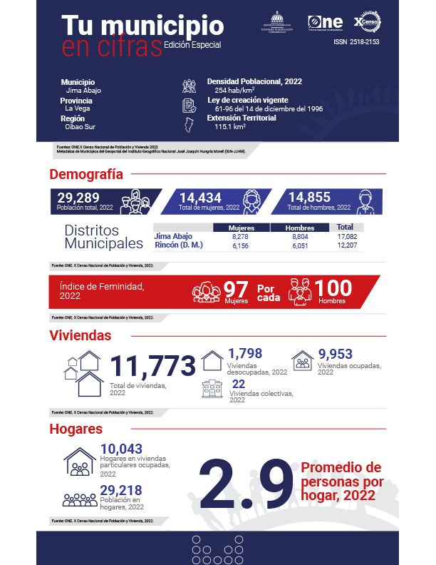 TU MUNICIPIO EN CIFRAS Jima Abajo