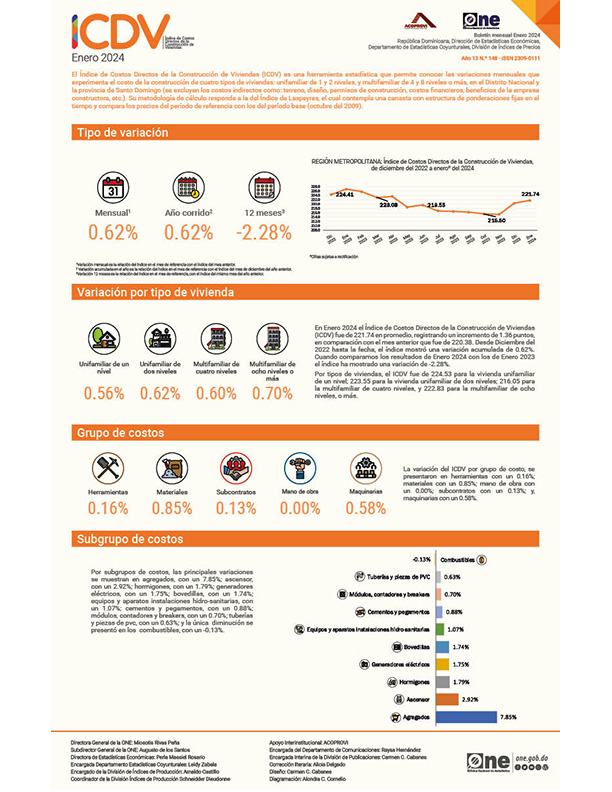 Índice de Costos Directos de la Construcción de Viviendas (ICDV) - Enero 2024