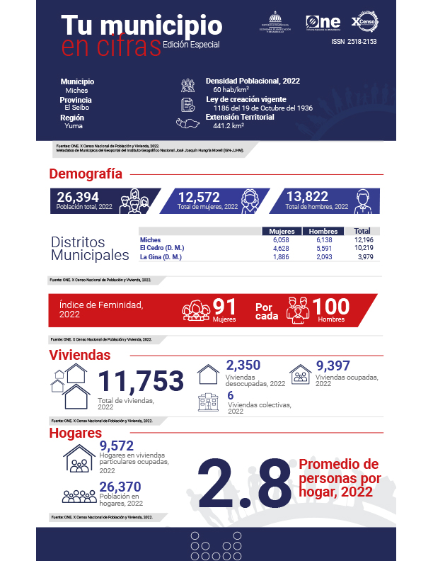 TU MUNICIPIO EN CIFRAS Miches