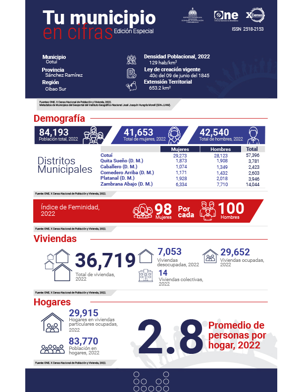 TU MUNICIPIO EN CIFRAS Cotuí