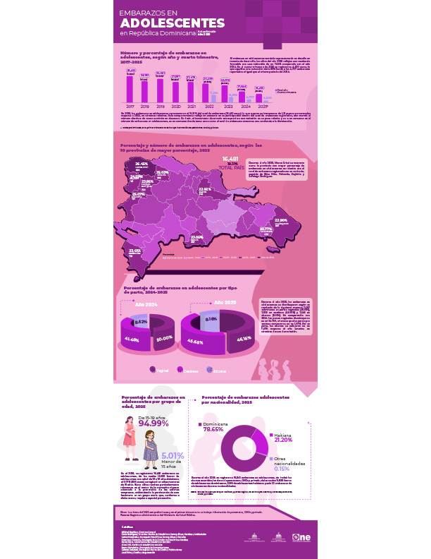 EMBARAZOS EN ADOLESCENTES en República Dominicana - Actualización Año 2025