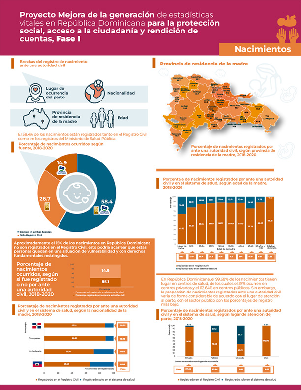 Infografía Proyecto Mejora de la generación de estadísticas vitales en República Dominicana para la protección social, acceso a la ciudadanía y rendición de cuentas, Fase I