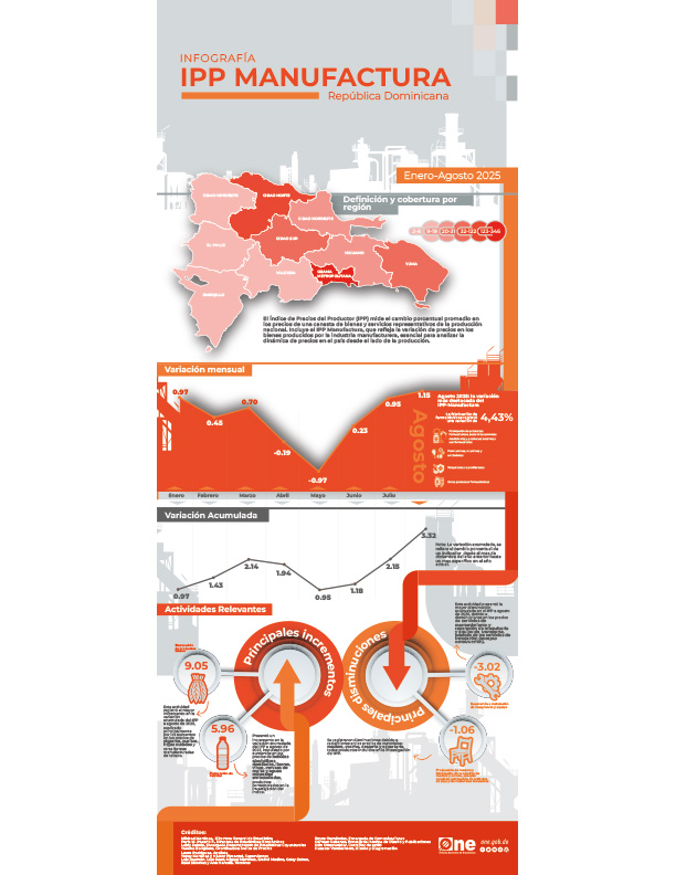 INFOGRAFÍA IPP MANUFACTURA República Dominicana