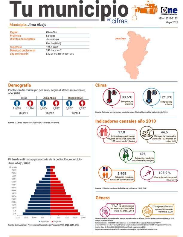 Tu municipio en cifras - Jima Abajo