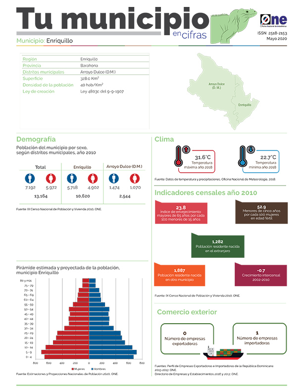 Boletín Tu Municipio en Cifras-Cibao Nordeste-Enriquillo-Barahona-Enriquillo, Mayo 2020