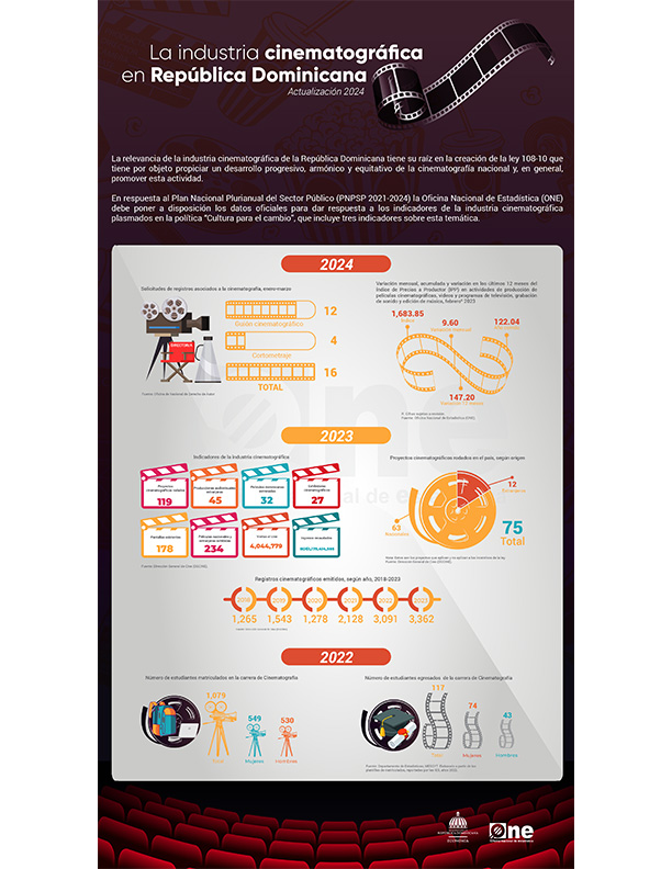 Actualización Infografía de cine ONE 2024