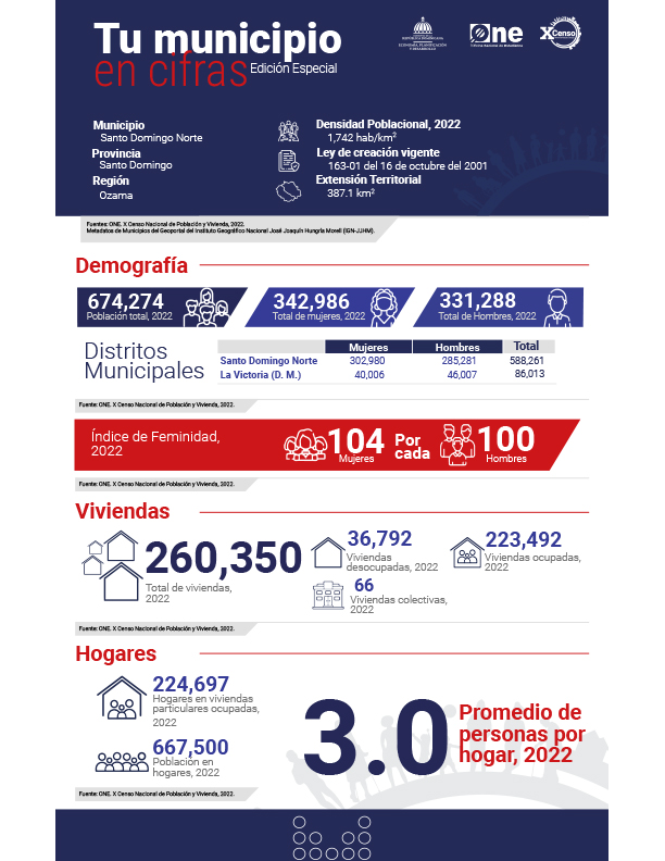 TU MUNICIPIO EN CIFRAS Santo Domingo Norte