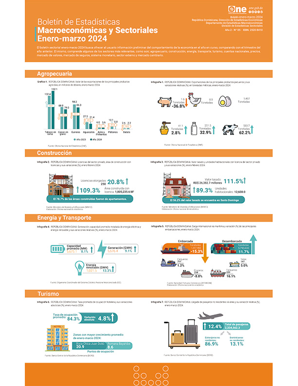 Boletín de Estadísticas Macroeconómicas y Sectoriales enero-marzo 2024