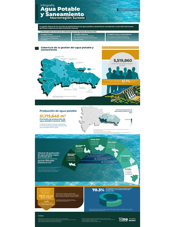 Infografía Agua Potable y Saneamiento Macrorregión Sureste - Marzo 2026