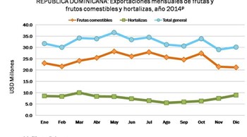 En 2014, República Dominicana exportó US$389.3 millones en frutas, frutos comestibles y vegetales