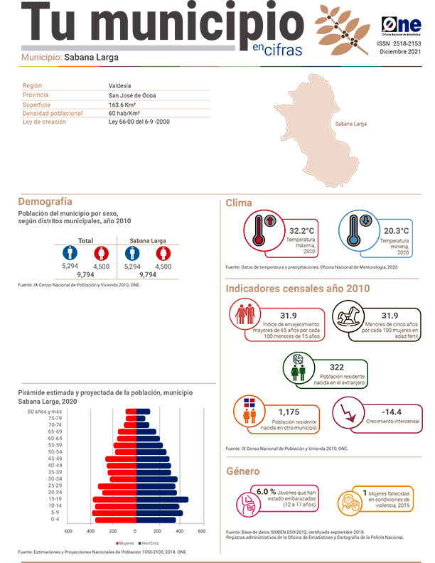Tu municipio en cifras San José de Ocoa: Sabana Larga 2021