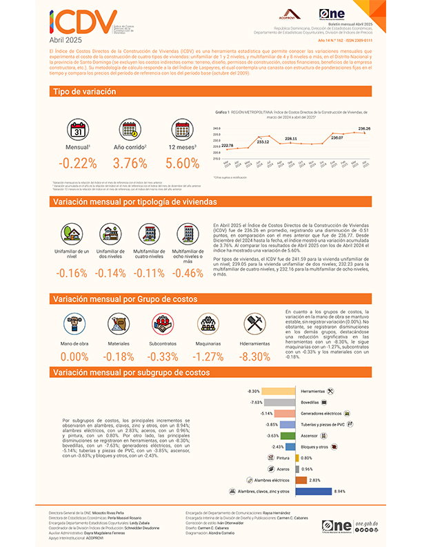 Índice de Costos Directos de la Construcción de Viviendas (ICDV) - Abril 2025
