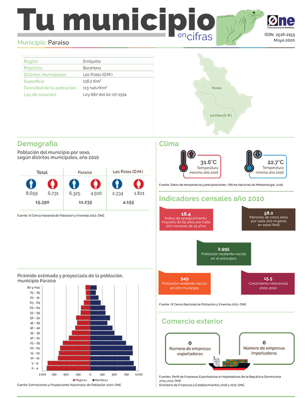 Boletín Tu Municipio en Cifras-Cibao Nordeste-Enriquillo-Barahona-Paraíso, Mayo 2020