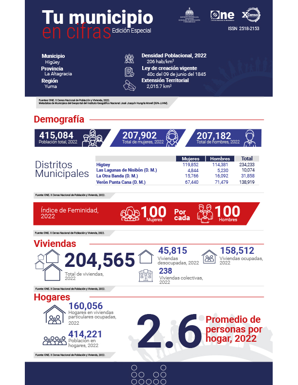 TU MUNICIPIO EN CIFRAS Higüey