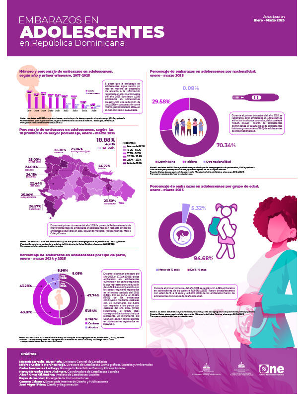 EMBARAZOS EN ADOLESCENTES en República Dominicana - Actualización Enero - Marzo 2025