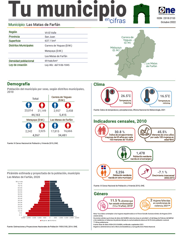 Tu municipio en cifras - Las Matas de Farfán