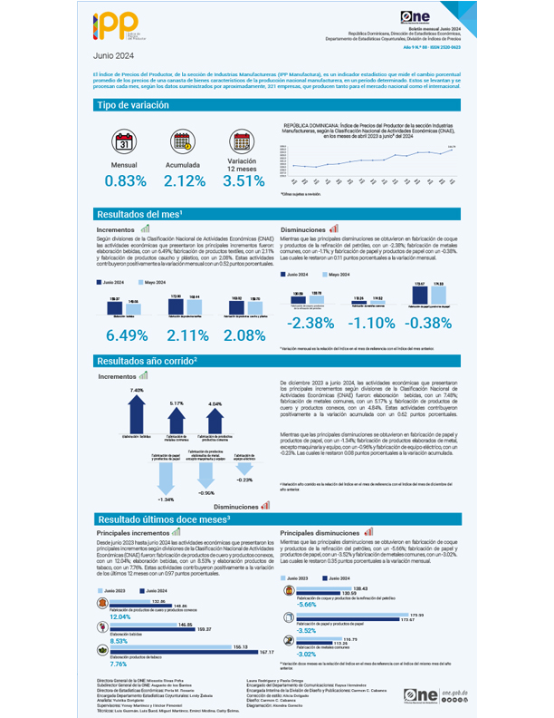 Índice de Precios del Productor, de la sección de Industrias Manufactureras (IPP Manufactura), Junio 2024