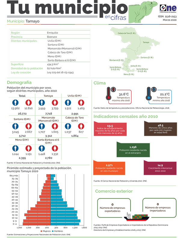 Boletín Tu Municipio en Cifras-Cibao Nordeste-Enriquillo-Baoruco-Tamayo, Marzo 2020