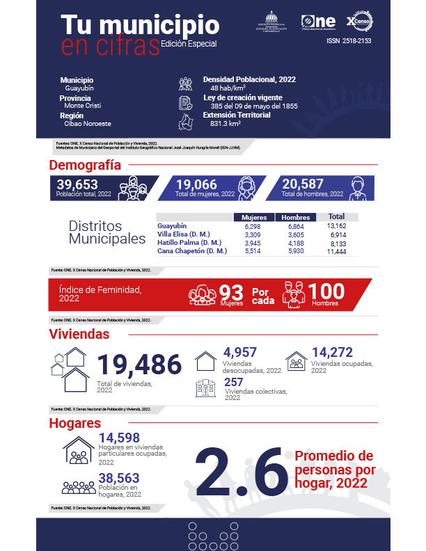 TU MUNICIPIO EN CIFRAS Guayubín